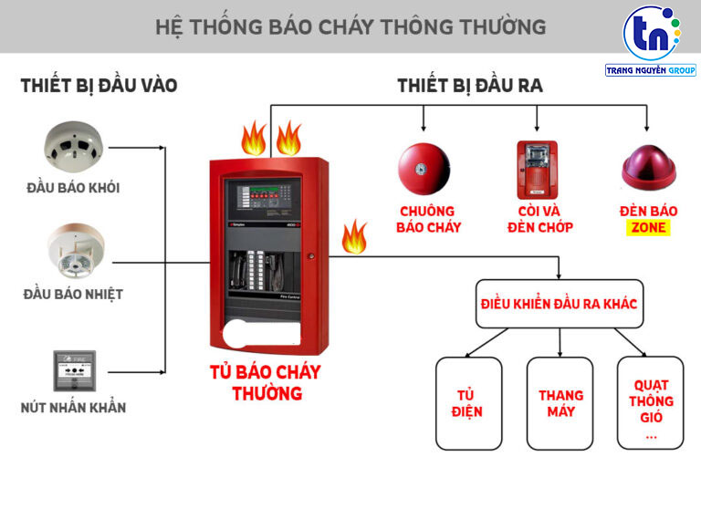 cac-buoc-chua-chay